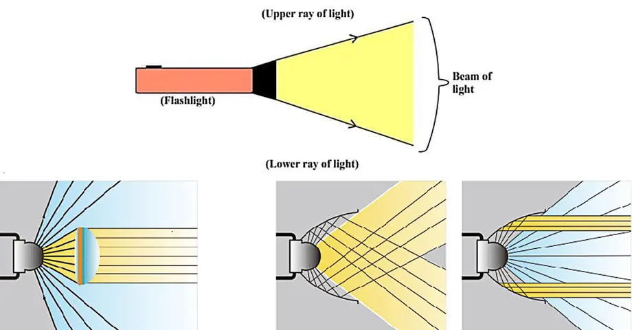 Torch Light Beam Principle and Related Parts